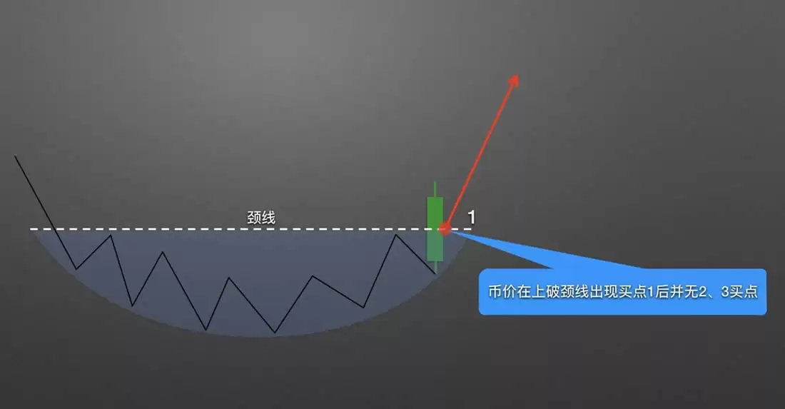 零基础学K线3:抄底形态——圆弧底