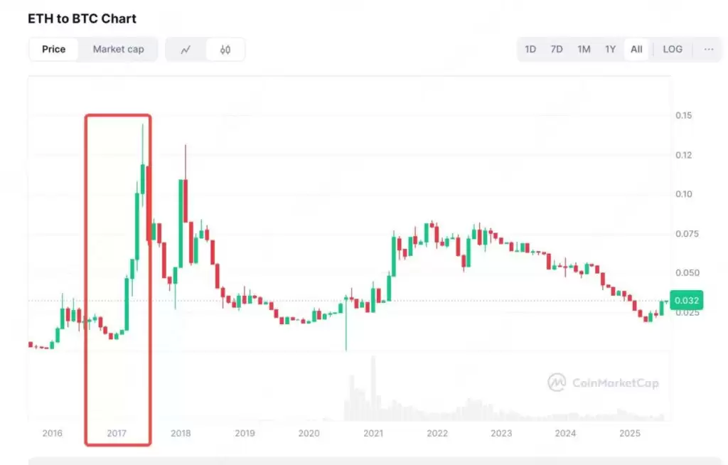 2025年以太坊(ETH)值得投资吗?从ETH/BTC价格汇率的变化全面分析