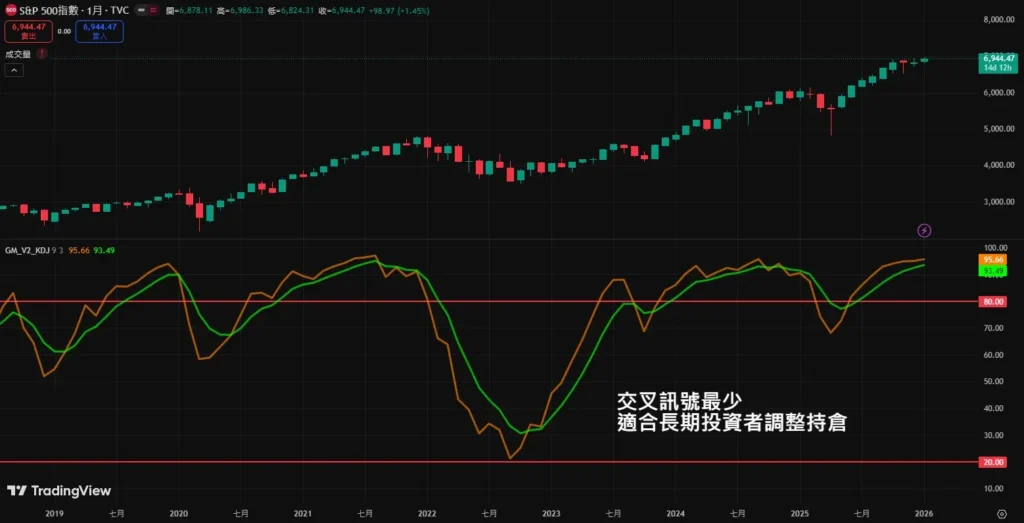 日线/周线/月线买卖讯号完整解析