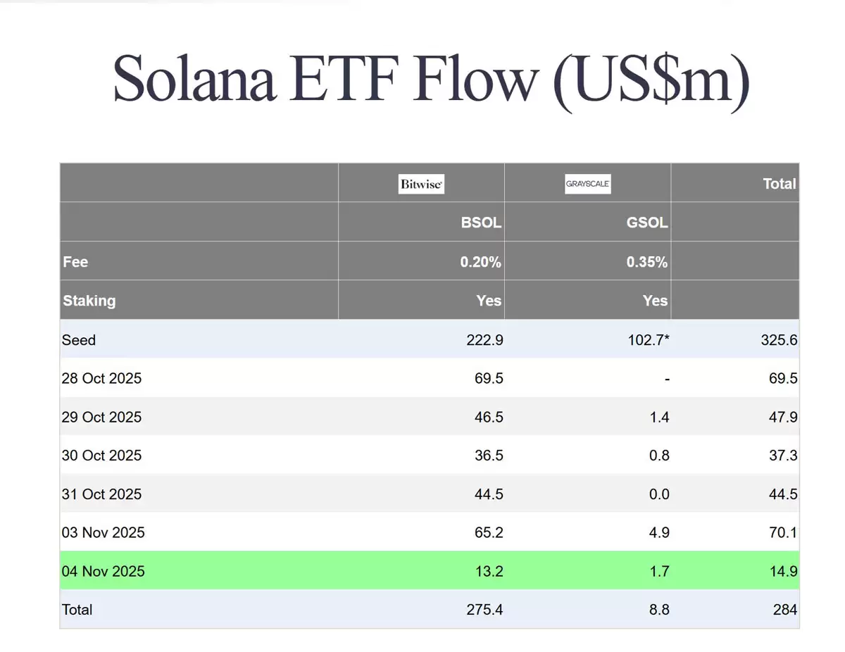 BTC ETH资金撤离，Solana吸金