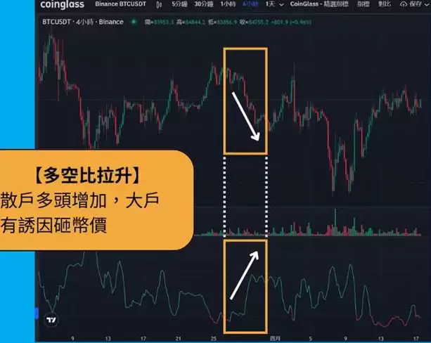 加密货币多空比是什么?怎么看?数据越高越好吗?一文详解