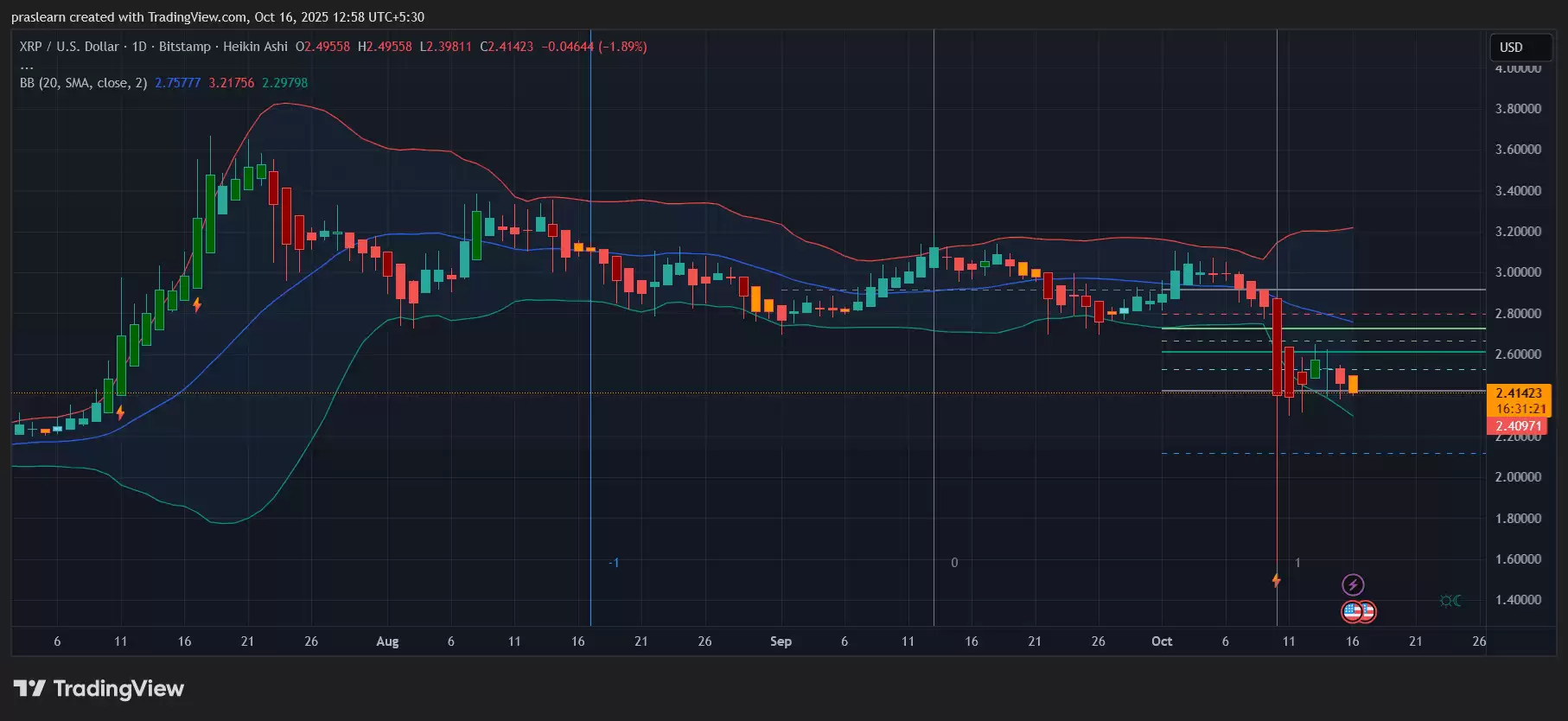 XRP 价格展望：随着 ETF 决策临近，代币价格会跌至 1.5 美元吗？图 1