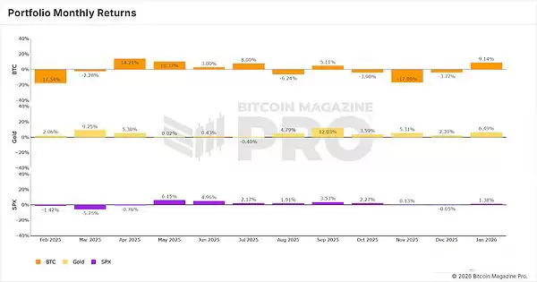 黄金与比特币和其他资产对比分析