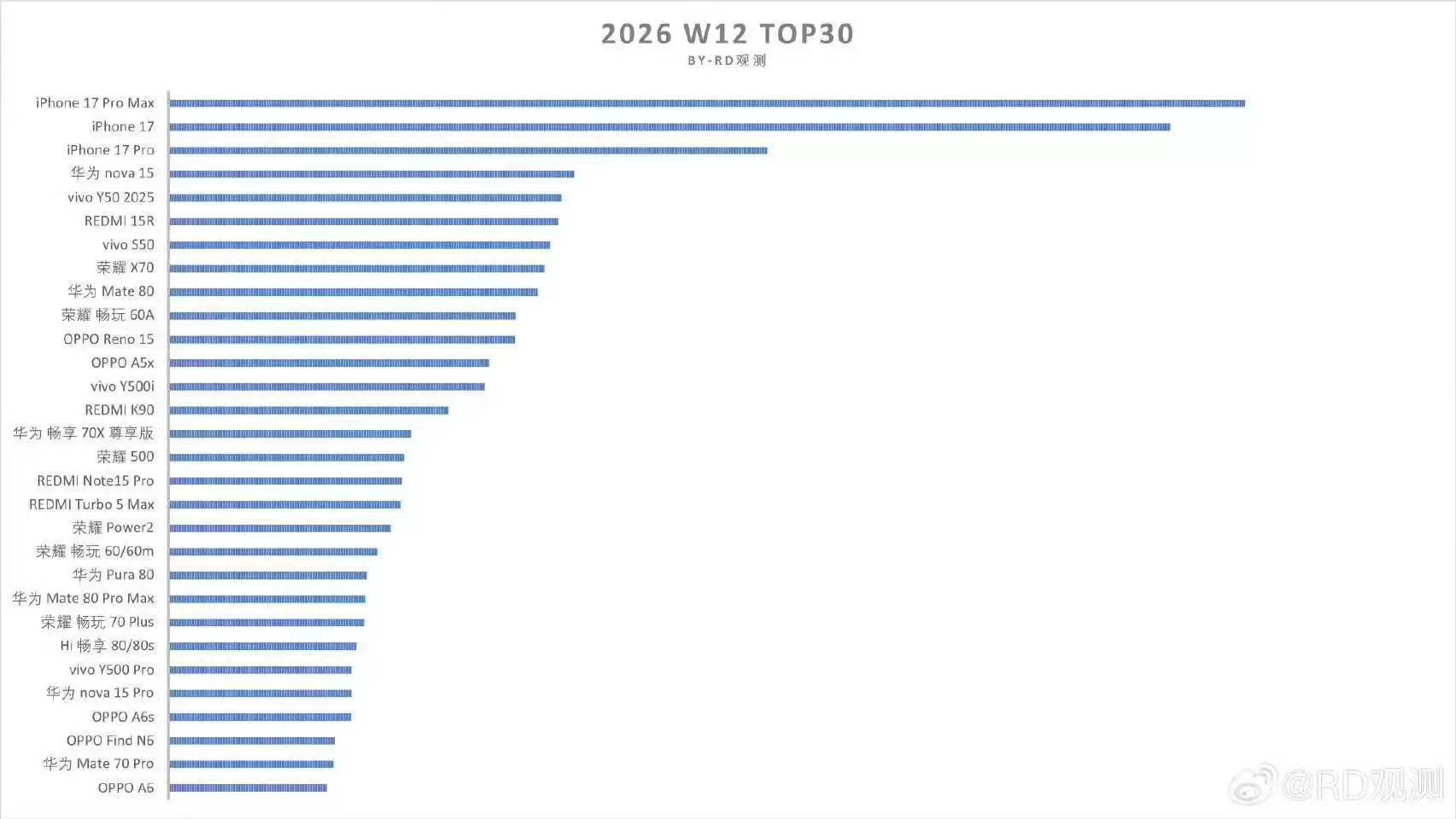 OPPO Find N6 首销三日突破 5.64 万台，成单周热销榜唯一折叠旗舰