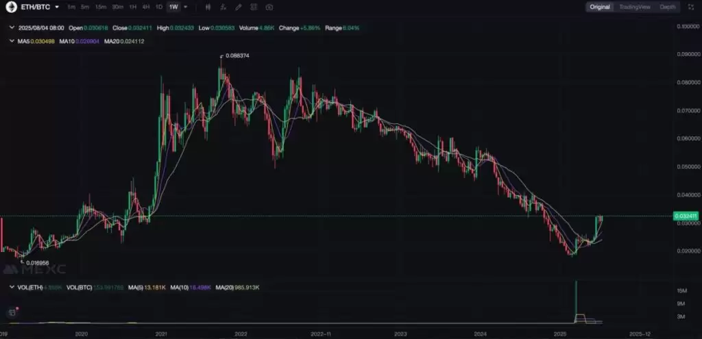 2025年以太坊(ETH)值得投资吗?从ETH/BTC价格汇率的变化全面分析