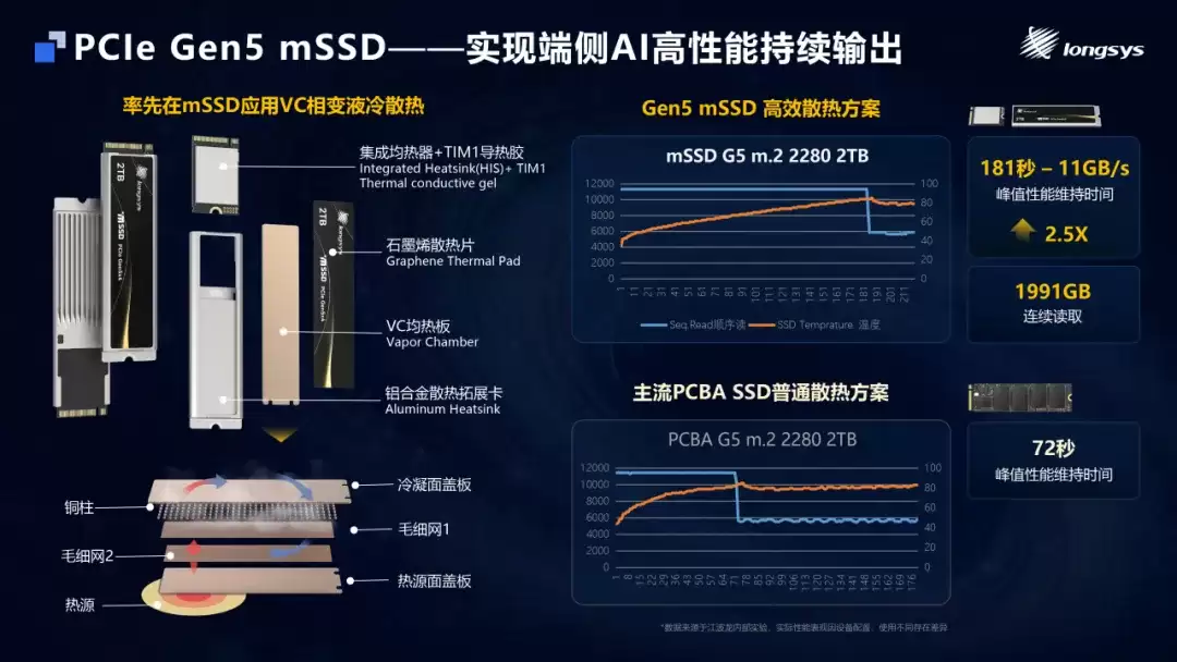 江波龙将 mSSD 扩展至 PCIe Gen5，推出 SPU 存储处理单元