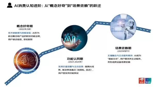 京东联合益普索发布 AI 消费电子产品消费洞察报告 场景融合和人群匹配成增长关键