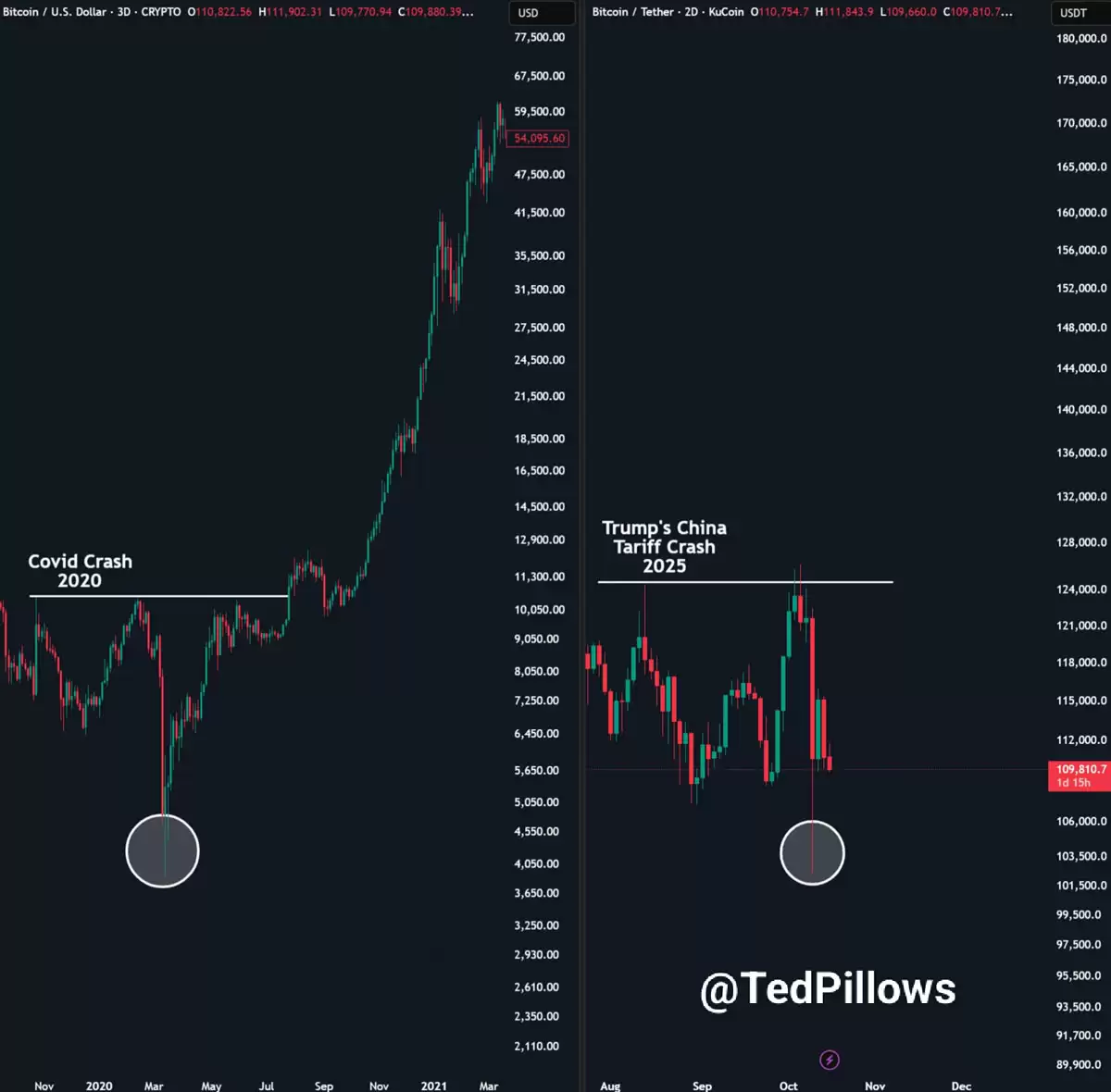 比特币（BTC）交易员建议“锁定收益”详细分析，因抄底者在11万美元下方入场