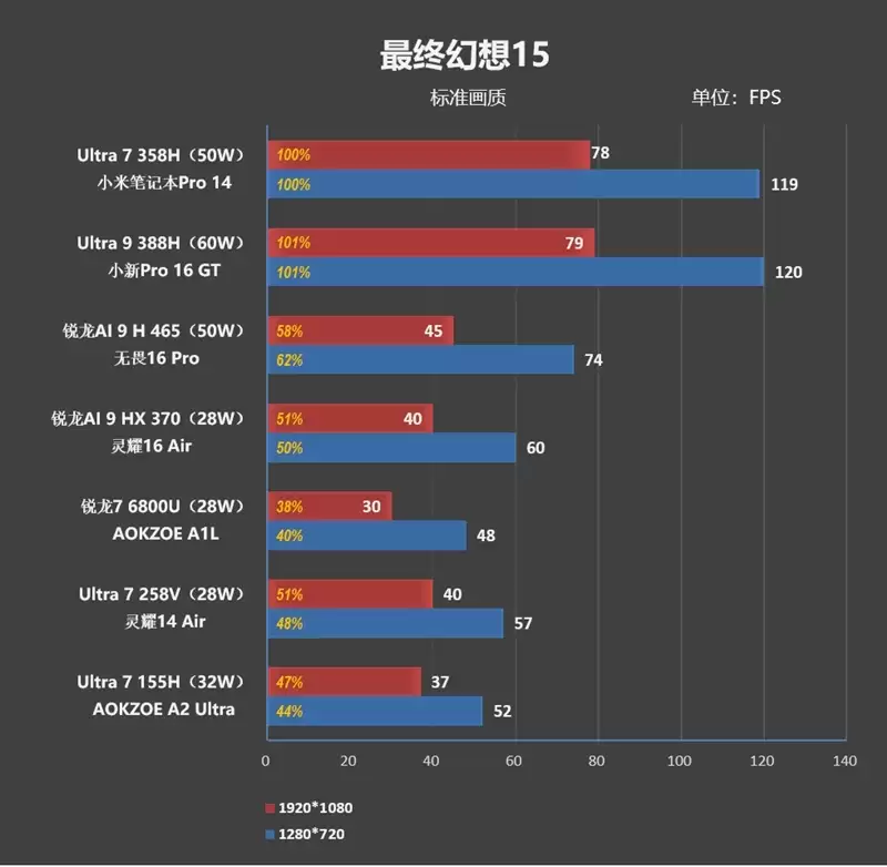 不计成本的奢华做工！小米笔记本Pro 14评测：目前最强的1.1kg轻薄本