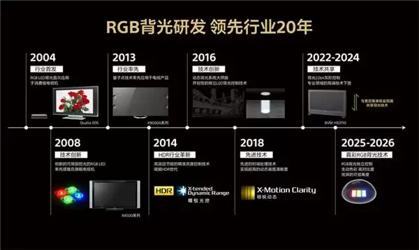 索尼真彩 RGB 画质实现“从镜头到客厅”的色彩管理闭环
