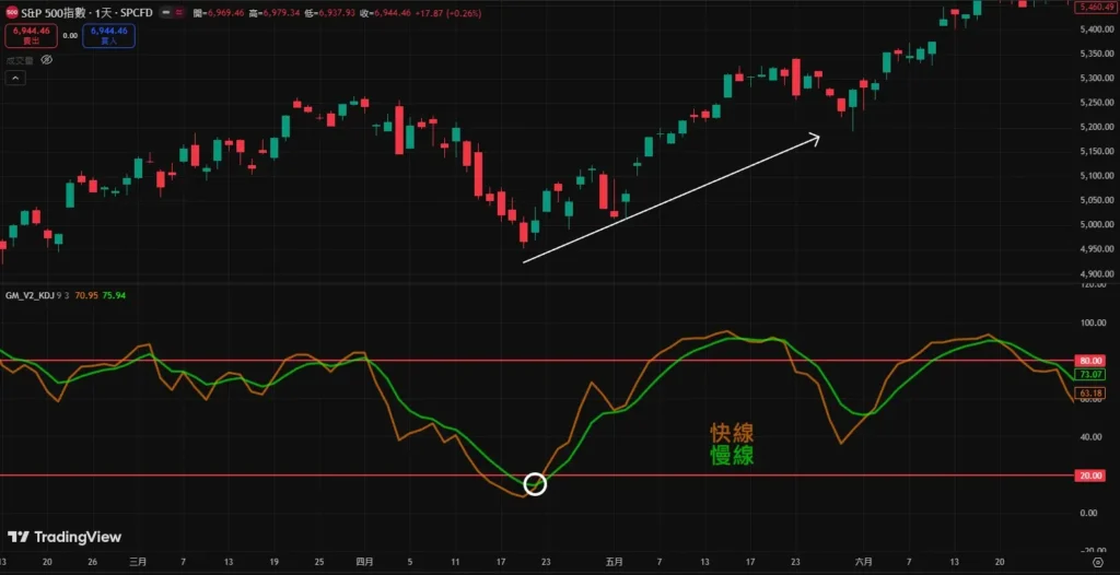 日线/周线/月线买卖讯号完整解析