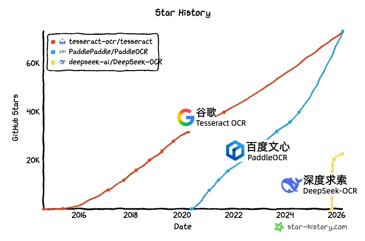 击败谷歌！PaddleOCR 成 GitHub 最受欢迎 OCR 项目，中国开源首度登顶