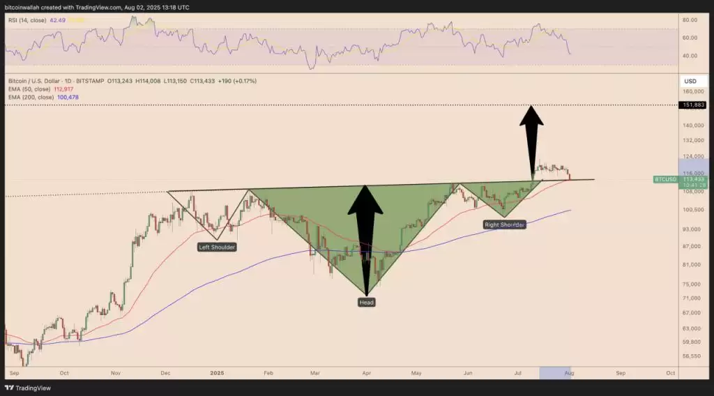 比特币正在筑底，能否重回14.8万美元？