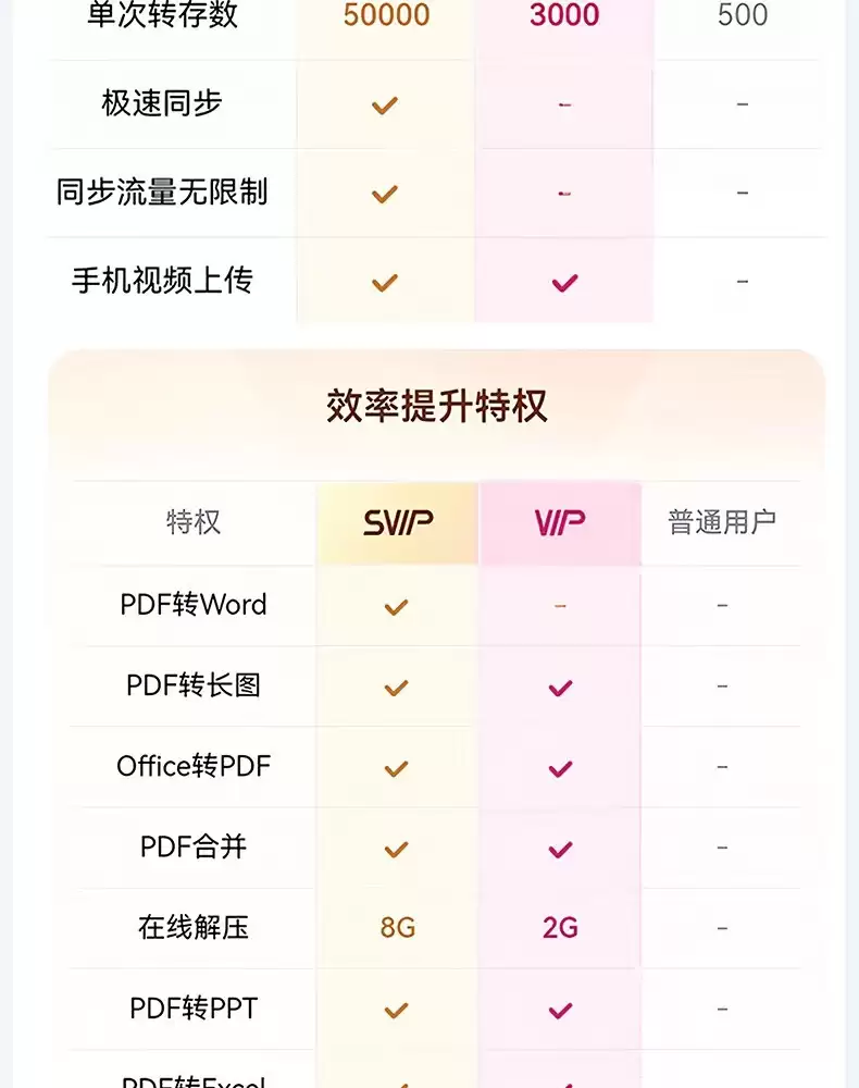 三月正是奋斗的季节：百度网盘 SVIP 会员 14.5 元 / 月年内探底