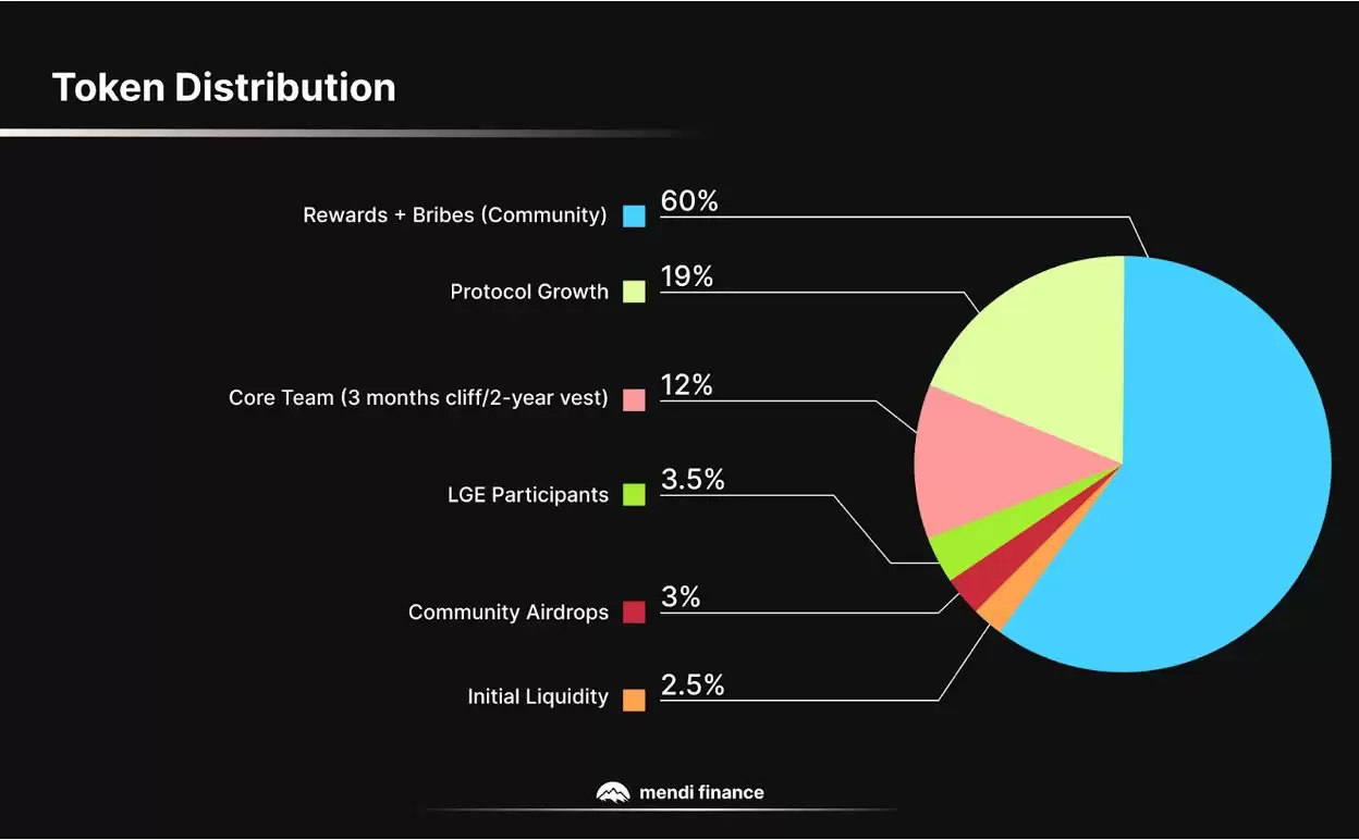 什么是Mendi Finance (MENDI币)?MENDI代币经济学及价格预测