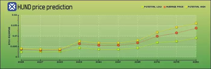 HUND币是什么？HUND主要特点、未来潜力及价格预测