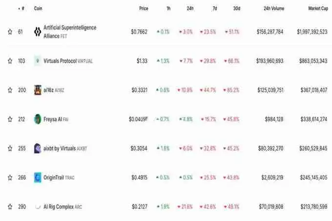 ai16z单月暴跌85%！AI Agent还有希望吗？DeFAI赛道整体跌幅较小