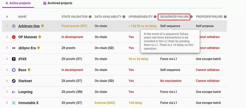 一文了解区块链技术中排序器（Sequencer）的原理、现状及未来