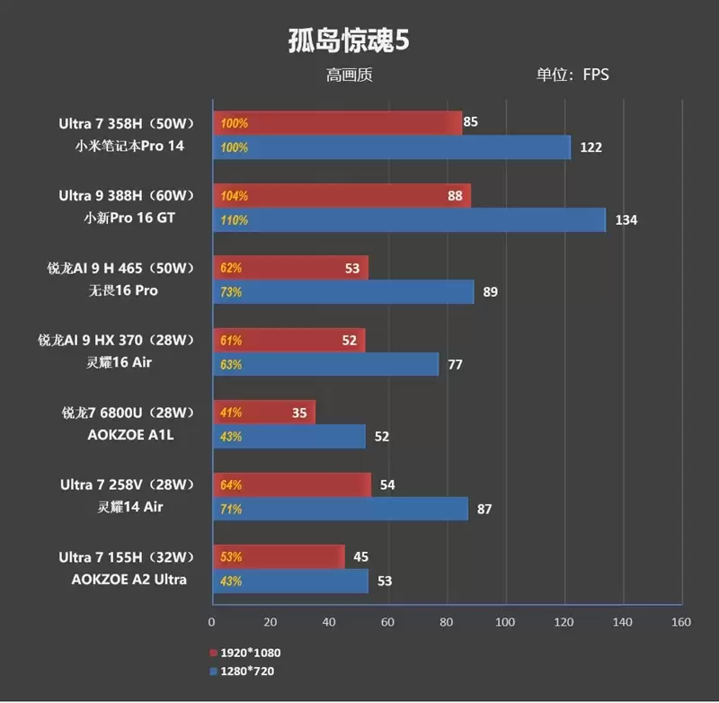 不计成本的奢华做工！小米笔记本Pro 14评测：目前最强的1.1kg轻薄本