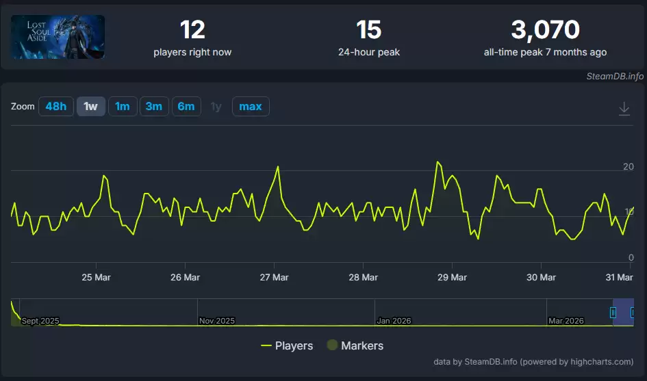 《失落之魂》已经凉透了？Steam在线仅剩20余人