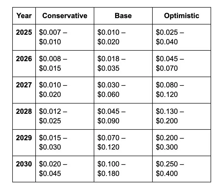 Doodles (DOOD)币是什么? 怎么买?DOOD价格预测2025, 2026–2030