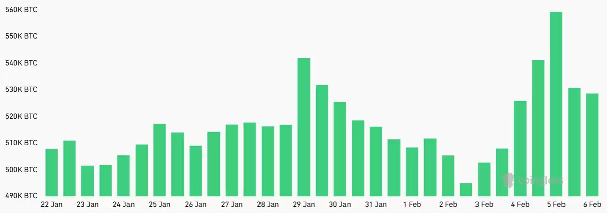 比特币（BTC）在经历历史性抛售之后反弹至7.15万美元,但衍生品指标仍显疲软