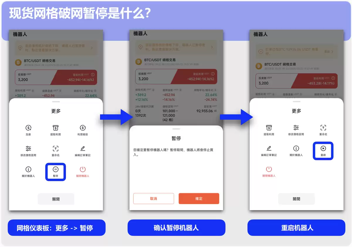 网格交易破网怎么办？什么都不做vs. 网格暂停重启，哪种更赚？