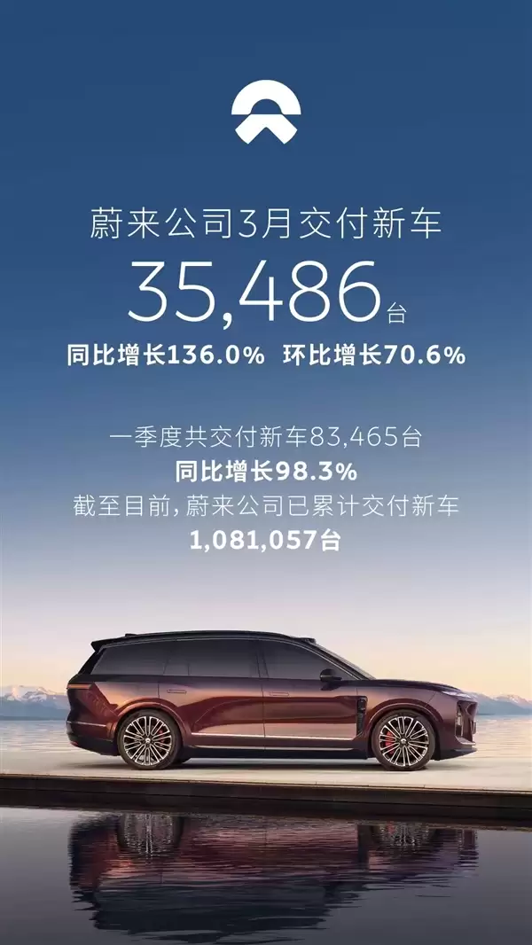 全新ES8爆单成最大功臣！蔚来3月交付新车35386台 同比大涨136%