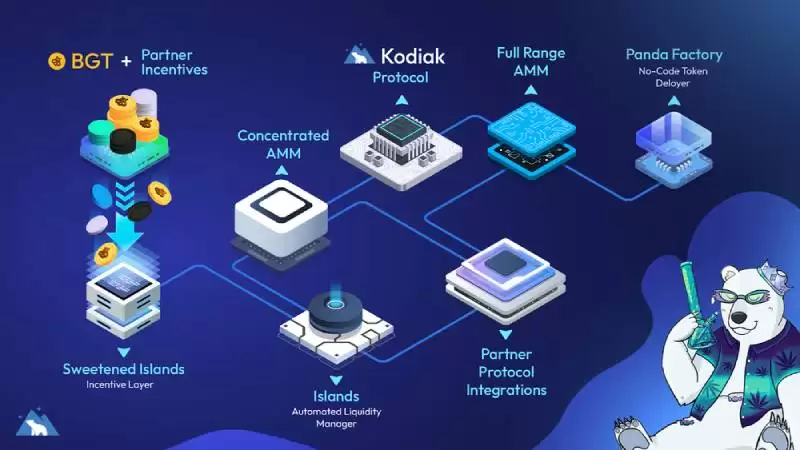 Kodiak Finance(KDK)币全面介绍