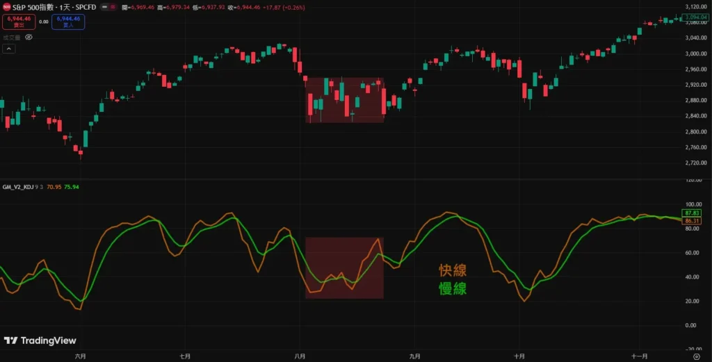 日线/周线/月线买卖讯号完整解析