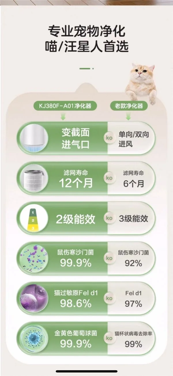 宠物空气净化器怎么选？2026 热门款推荐，养宠家庭告别毛发异味烦恼” /></p>
<p>其净化流程的第一道关卡是特制的初效静电滤棉，重点强化了对空气中漂浮宠物毛发和皮屑的静电吸附能力，这一设计也能有效保护后方核心滤网，延长其使用寿命。结合H13级HEPA高效滤网，其对猫、狗主要过敏原（如Fel d1、Can f1）的去除率宣称在97%以上，对于家中有易过敏体质成员（如儿童、老人）的家庭来说，这是一个非常重要的选购考量点。</p>
<p>针对最令人困扰的宠物排泄物、体味等异味问题，它采用了定制的高碘值活性炭滤层与UV-C紫外线杀菌模块的组合拳。活性炭负责物理吸附异味分子，而UV-C模块则旨在破坏滤网内部可能滋生的细菌、病毒的DNA结构，防止微生物在设备内部繁殖产生二次污染及异味，确保出风口送出的空气始终保持清新。</p>
<p><img src=