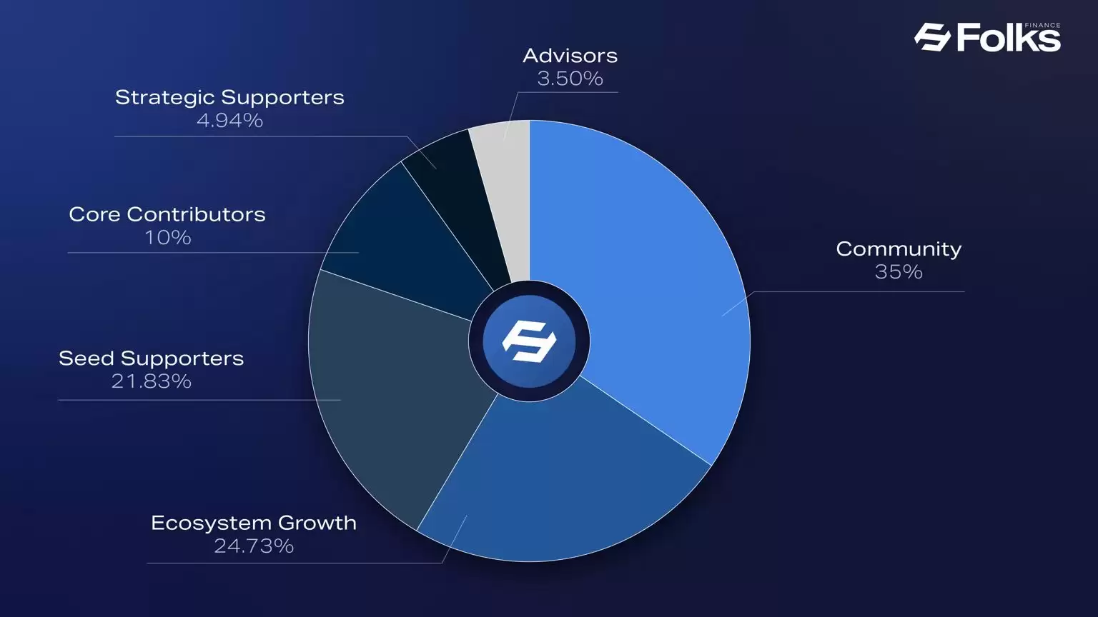 Folks Finance (FOLKS) 代币经济学