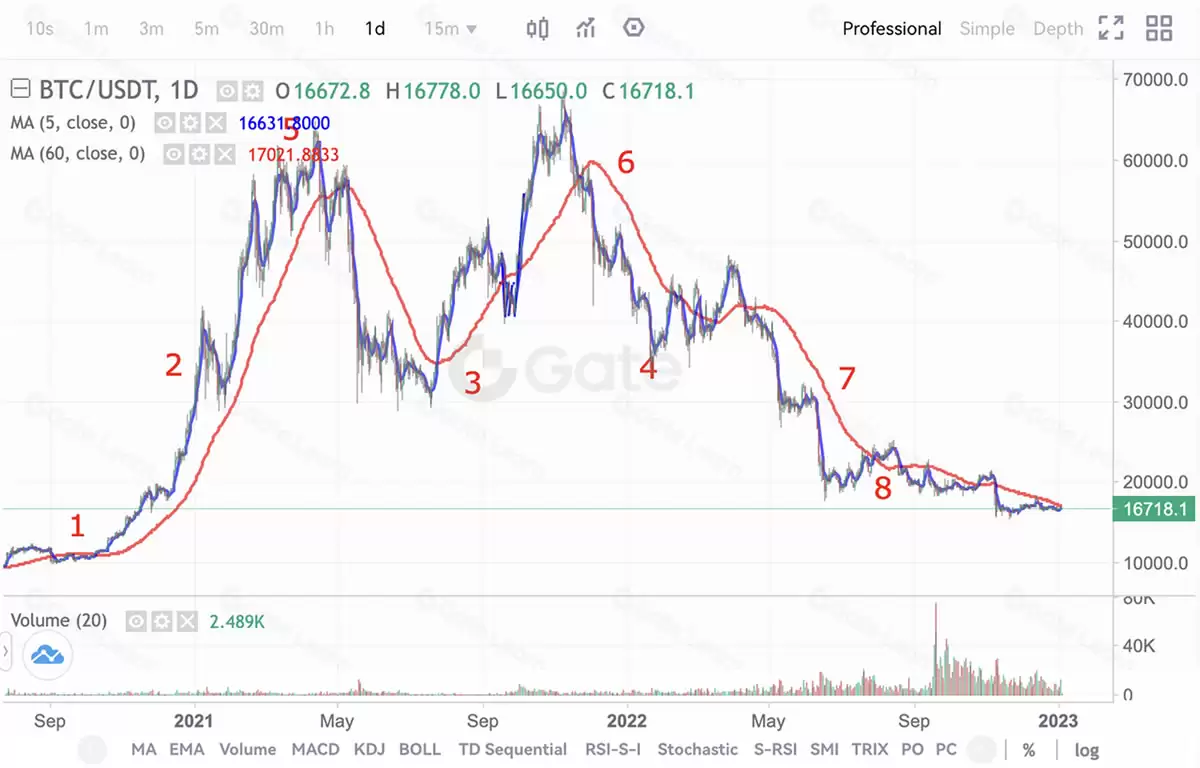 葛南维法则实战应用：BTC日线交易案例图解
