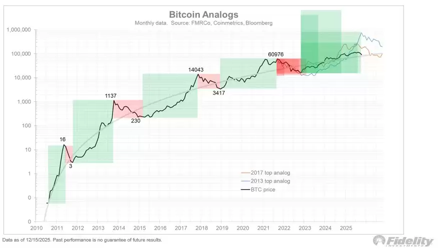富达预测BTC 2026年跌至6.5万