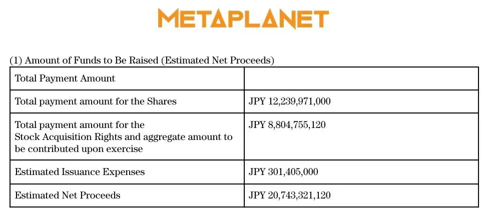 ‌Metaplanet筹1.37亿美元：买比特币、还债