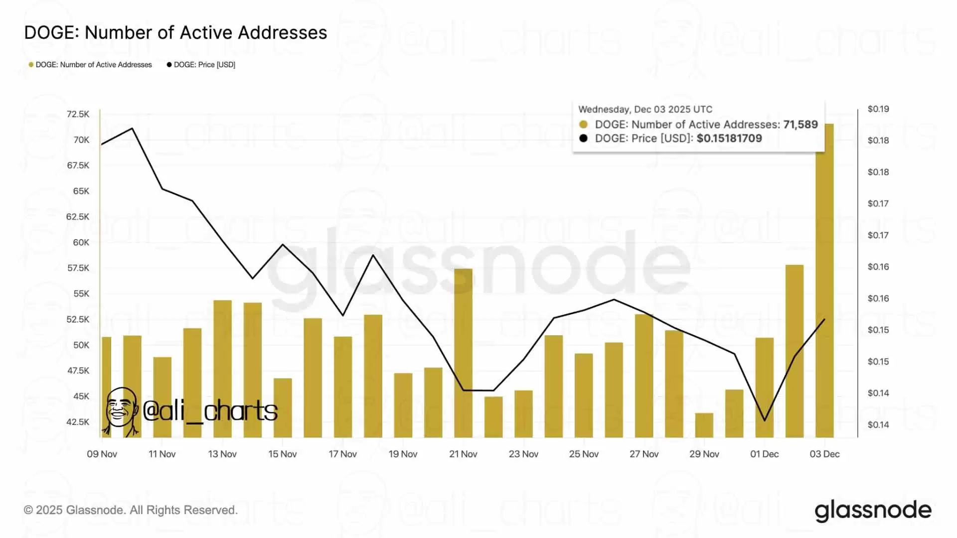 狗狗币 (DOGE)币交易量达到3个月以来最高点:1 美元还有可能吗？