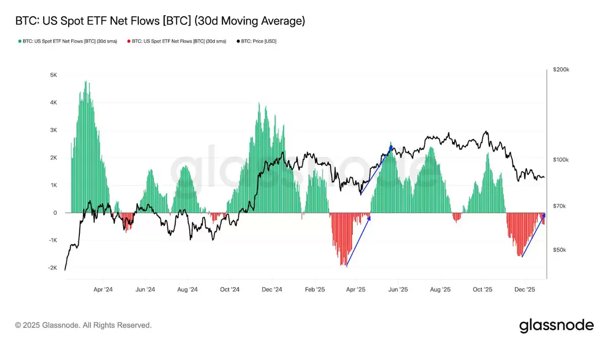 比特币ETF资金净流量图，显示流出大幅放缓