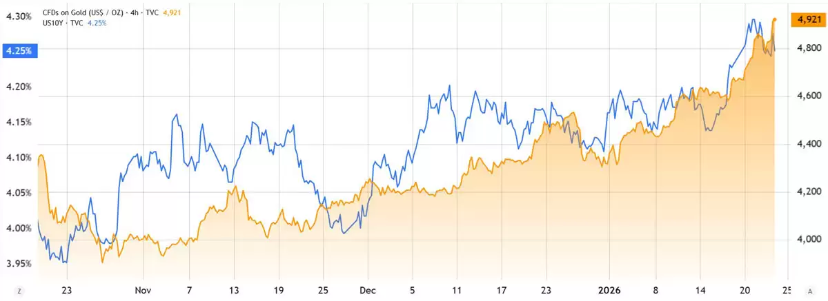 美国国债收益率与黄金价格对比图，揭示宏观市场焦虑