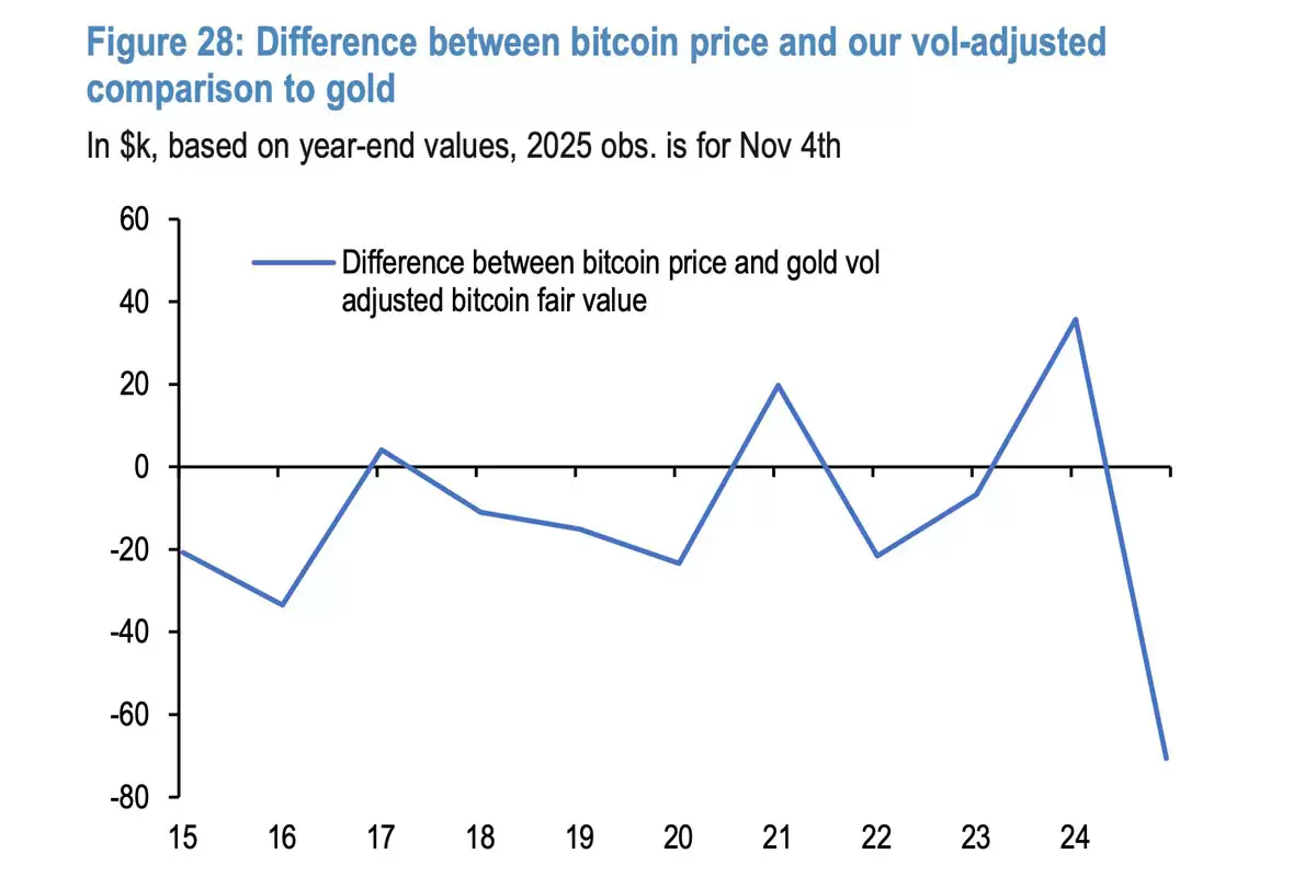 摩根大通深度分析:比特币（BTC）相对黄金被低估,公允价值应达17万美元