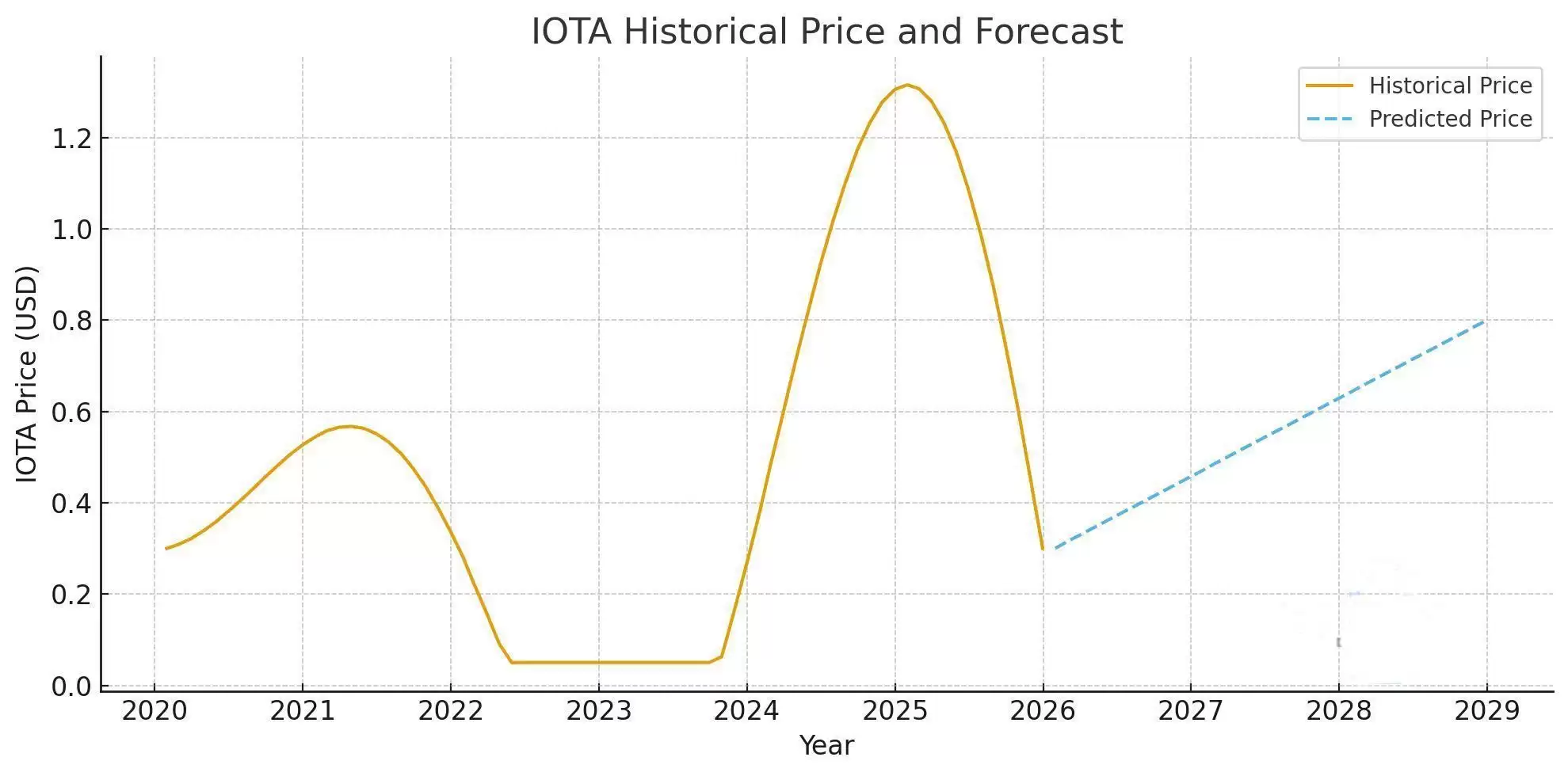 IOTA币是什么？IOTA价格预测2025-2030年