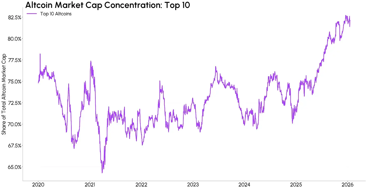山寨币板块内部的「巨头垄断」趋势