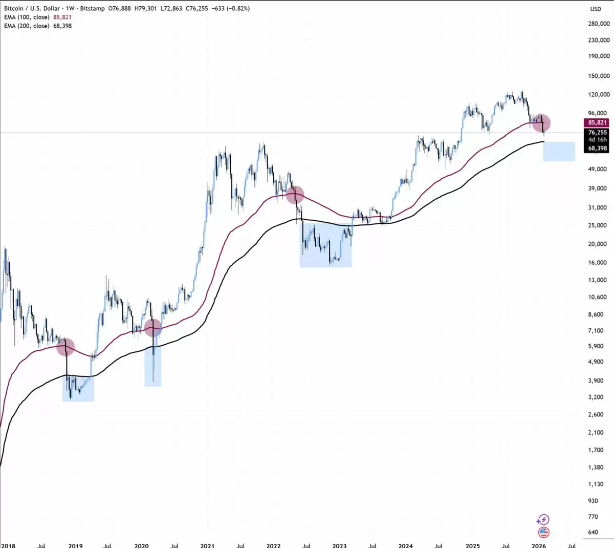 比特币100日与200日EMA叠加分析图