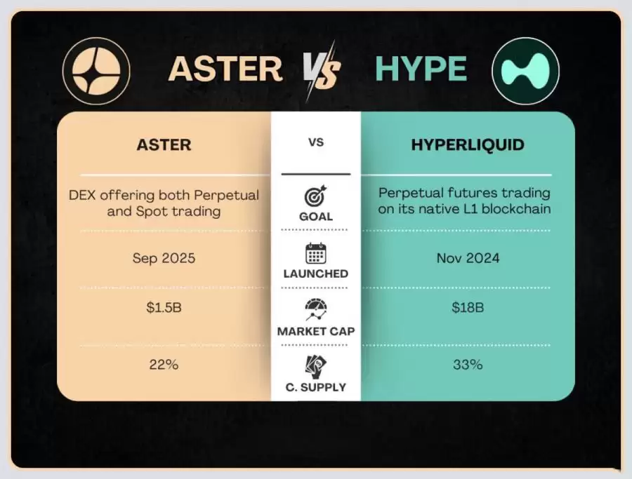 Aster与Hyperliquid对比介绍