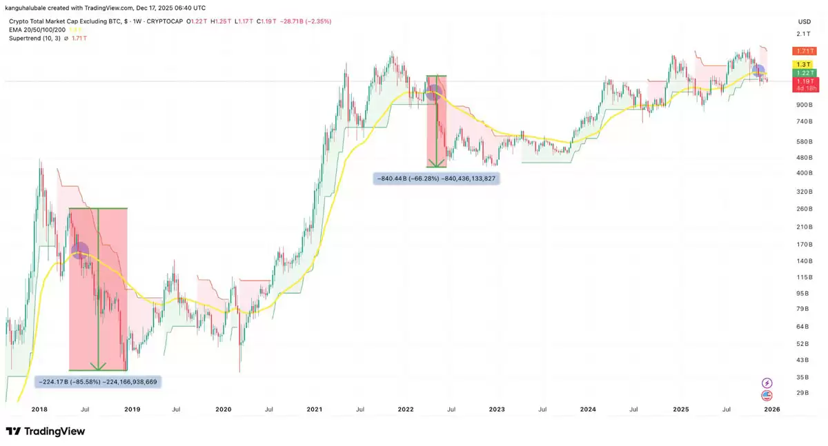 山寨币总市值TOTAL2指数技术分析，看跌趋势解读