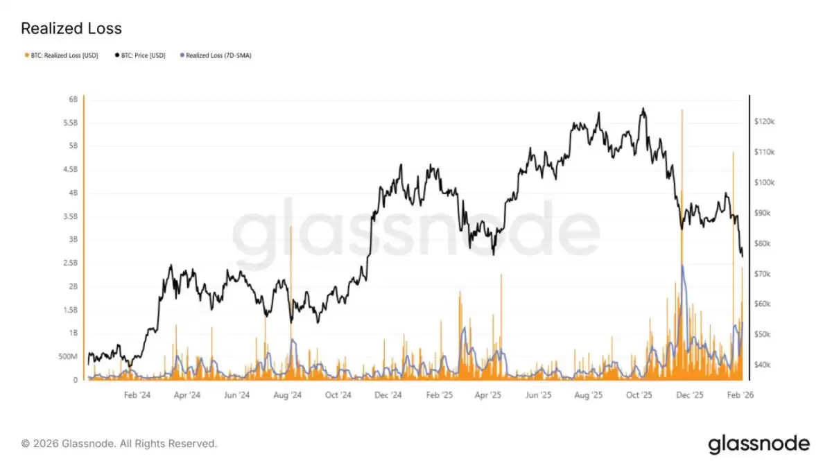 比特币已实现亏损指标分析