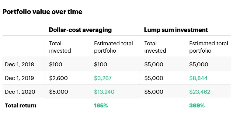 什么时候是投资加密货币的最佳时机？