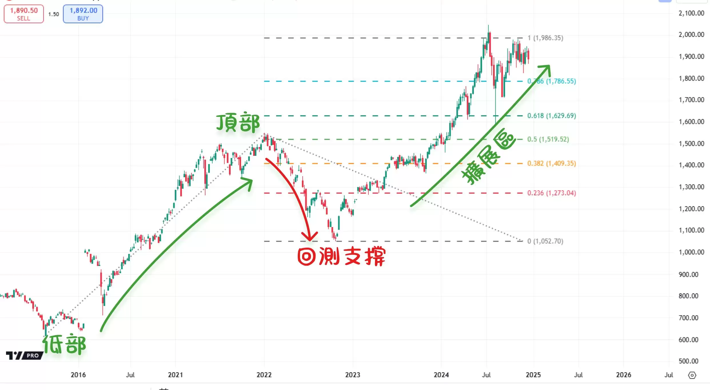 斐波那契趋势扩展