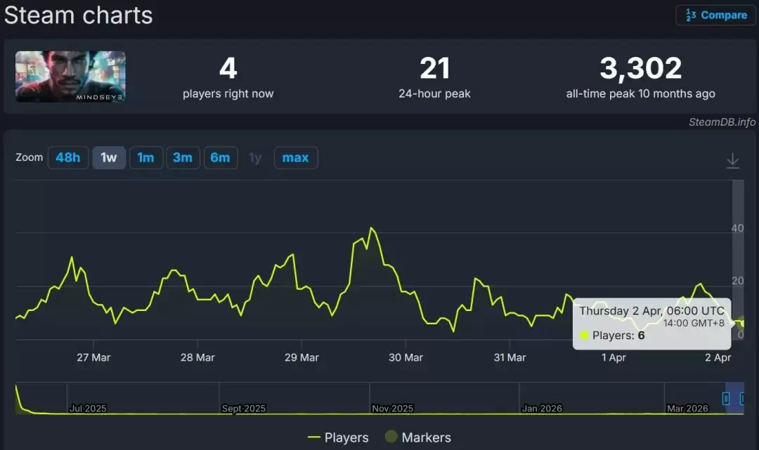 还怪幽默的 《心之眼》个位在线 CEO称销量每周翻倍