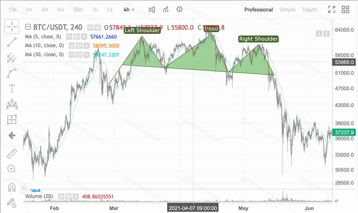 比特币BTC头肩顶牛市反转实例 2021年顶部逃顶策略