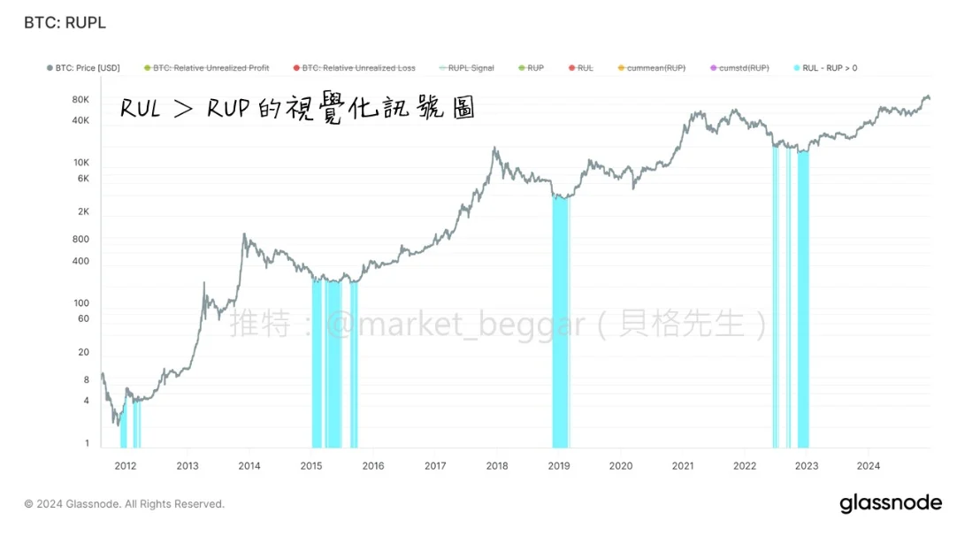 RUPL历史抄底信号触发点位示意图